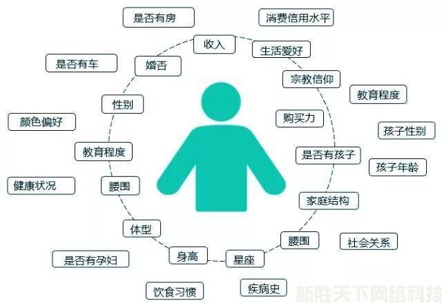 朋友圈广告精准投放是怎么做到的？(图2)