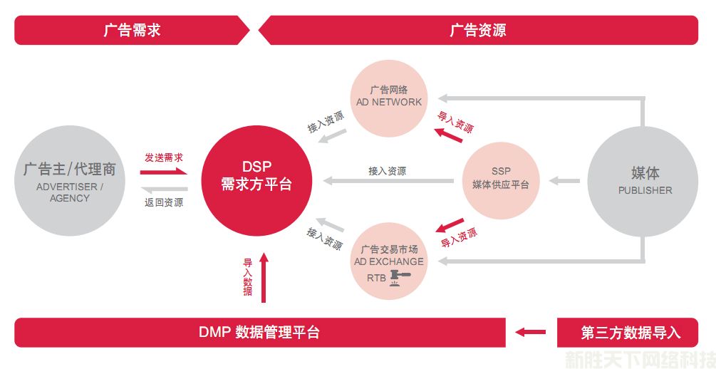 全媒体投放DSP是什么意思？DSP广告投放平台有哪些？(图2)