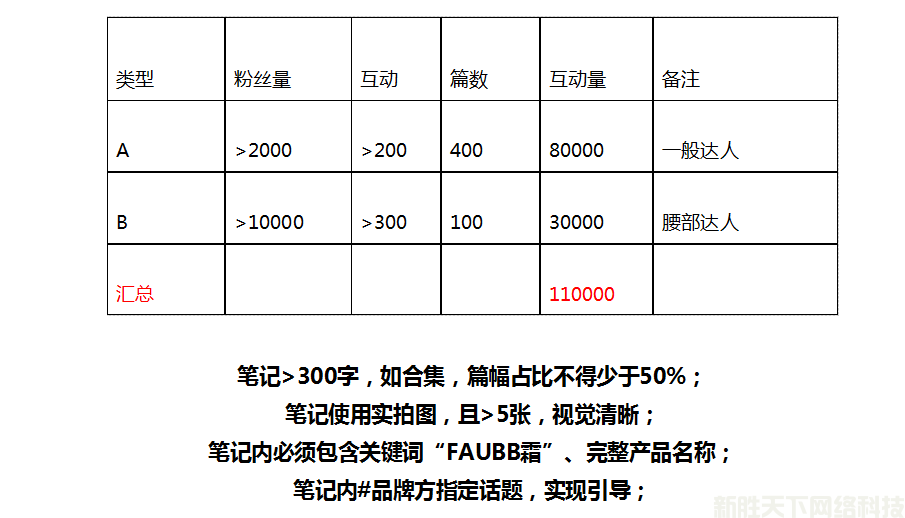 小红书推广案例展示——【FAUBB霜】(图4)