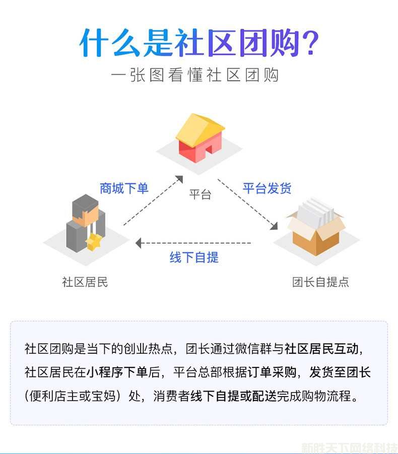 什么是社区团购？社区团购小程序又是什么？(图1)