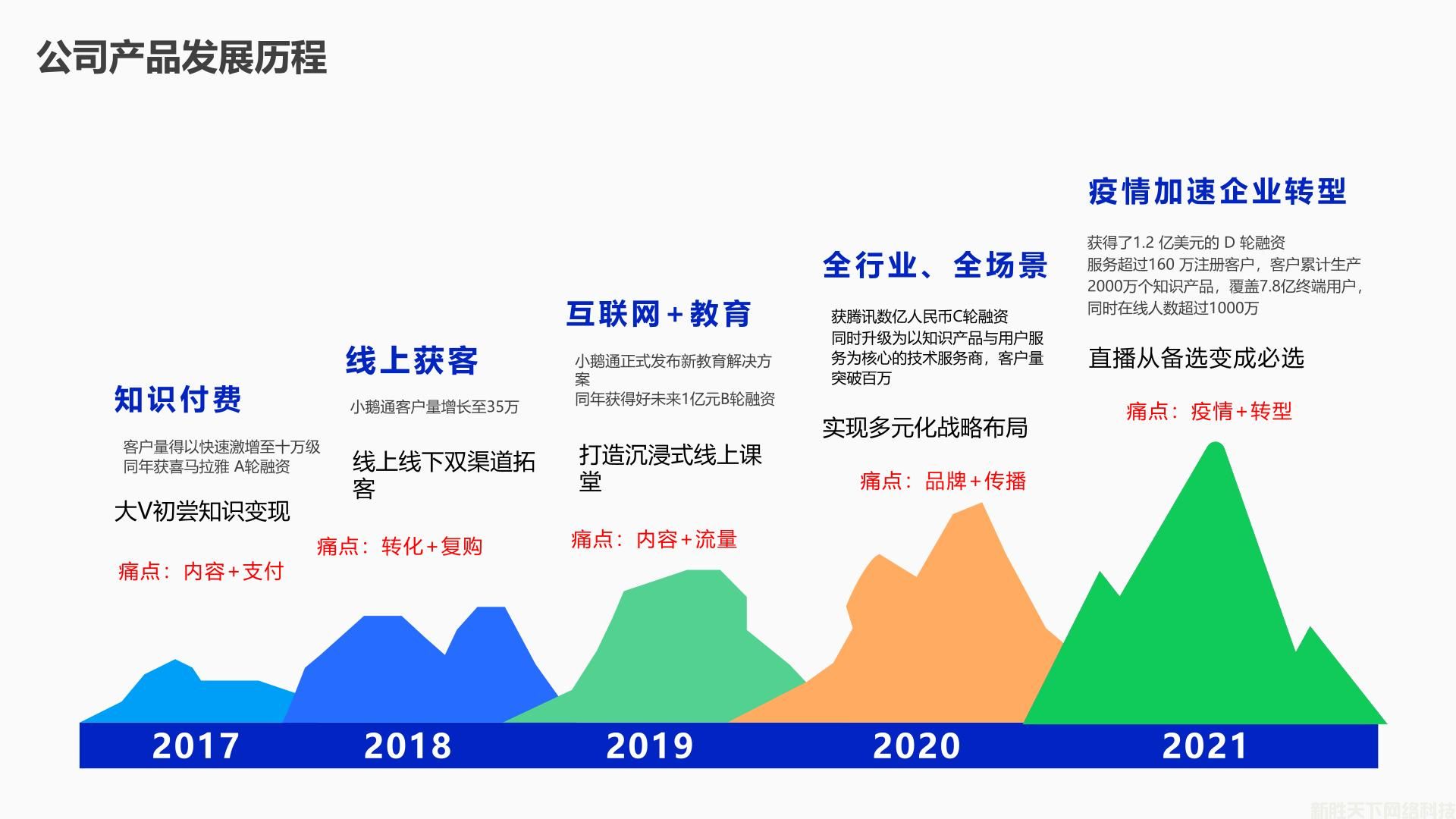 小鹅通(图3)